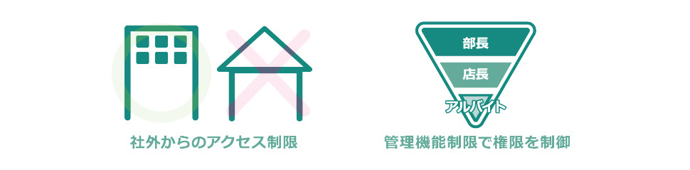 いつでもどこでも勤怠データを確認できる