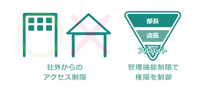いつでもどこでも勤怠データを確認できる