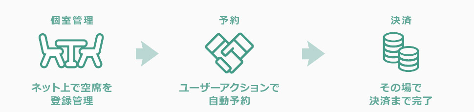 <管理・予約・決済のフロー>