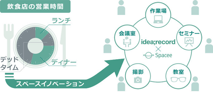 Spacee(スペイシー)が選ばれる理由