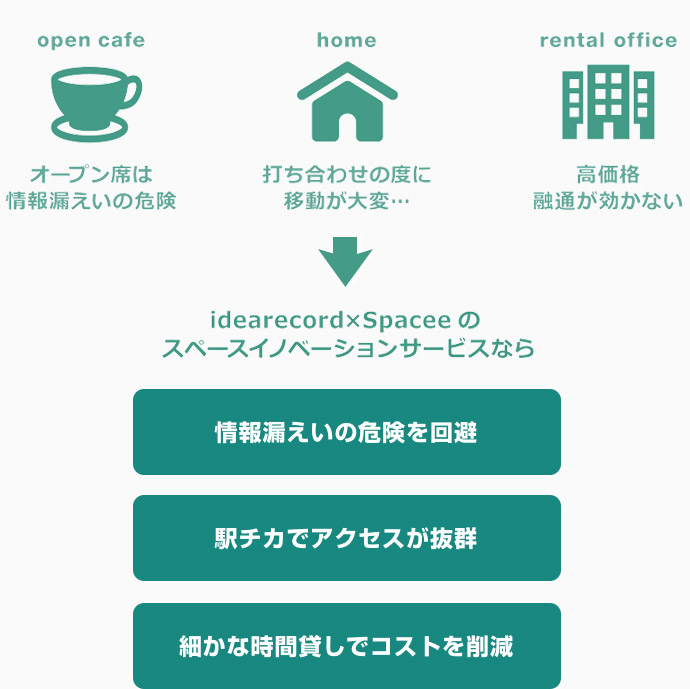 <ノマドワーカーのワーキングスペースへの悩み>