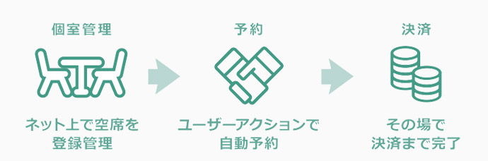 <管理・予約・決済のフロー>
