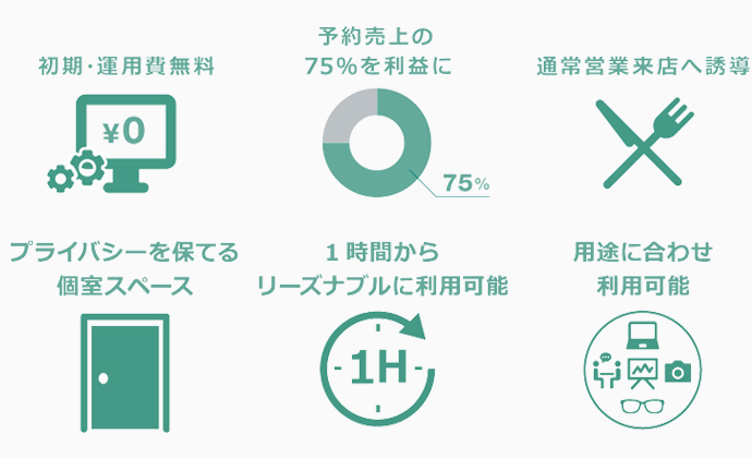 成果報酬型だから低リスクで運用できる