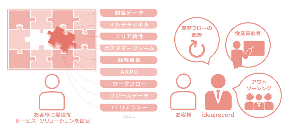 集客支援にとどまらないトータルサポート
